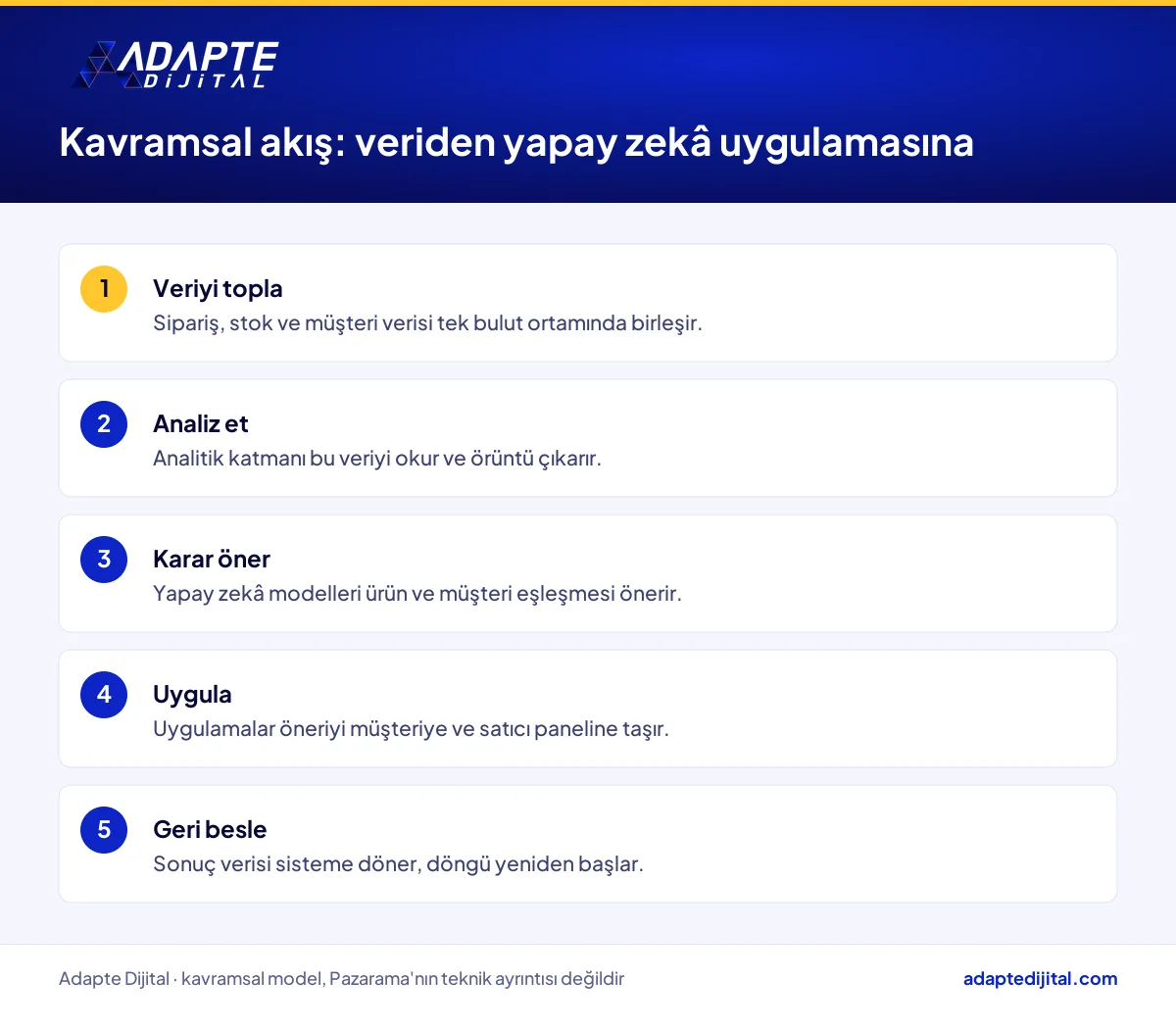 Bir pazaryerinde verinin buluta toplanıp yapay zekâ uygulamalarına dönüşmesini gösteren kavramsal beş adımlı akış