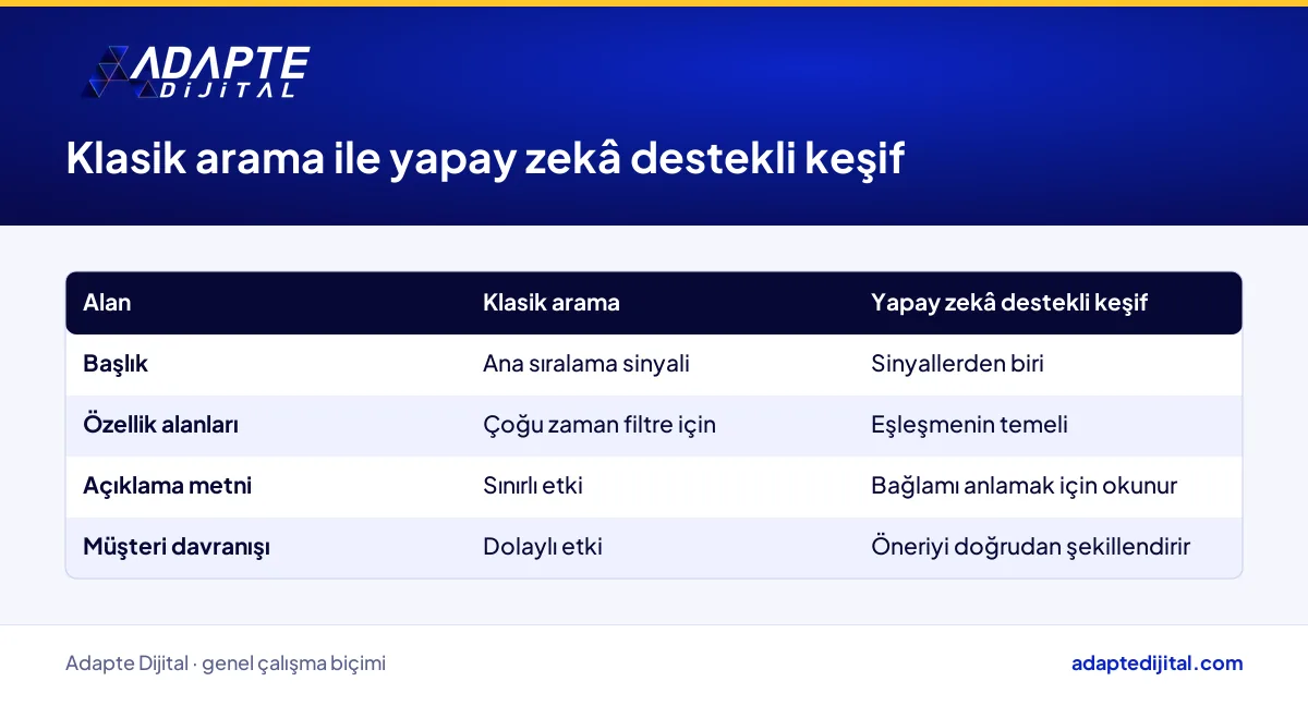 Pazaryeri satıcısının ürün kartında klasik arama ve yapay zekâ destekli keşif için önemli alanların karşılaştırması