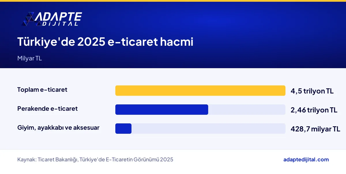 Türkiye'de 2025 e-ticaret hacmi, perakende e-ticaret ve giyim kategorisinin büyüklüğünü karşılaştıran çubuk grafik