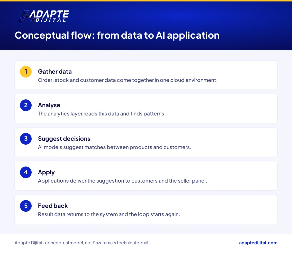 Conceptual five-step flow showing how marketplace data is gathered in the cloud and turned into AI applications