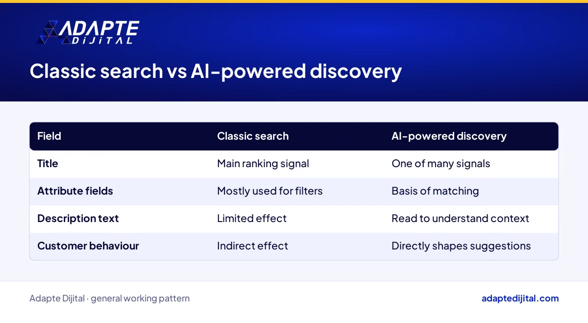 Comparison of the product card fields that matter in classic marketplace search and in AI-powered discovery