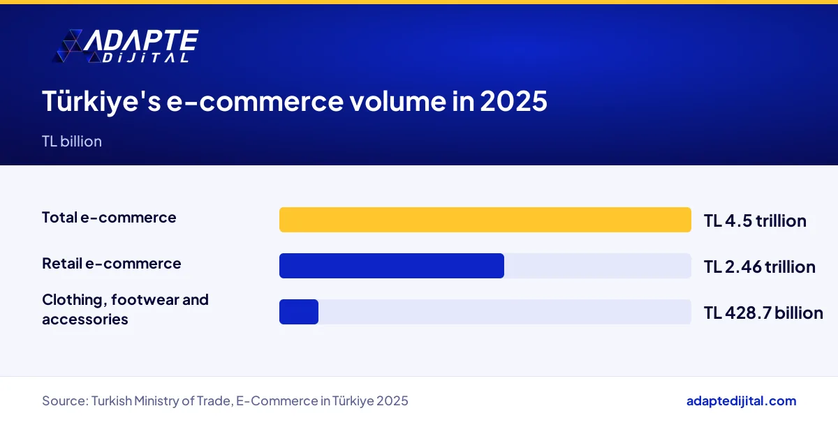 Bar chart comparing Türkiye's 2025 e-commerce volume, retail e-commerce and the clothing category