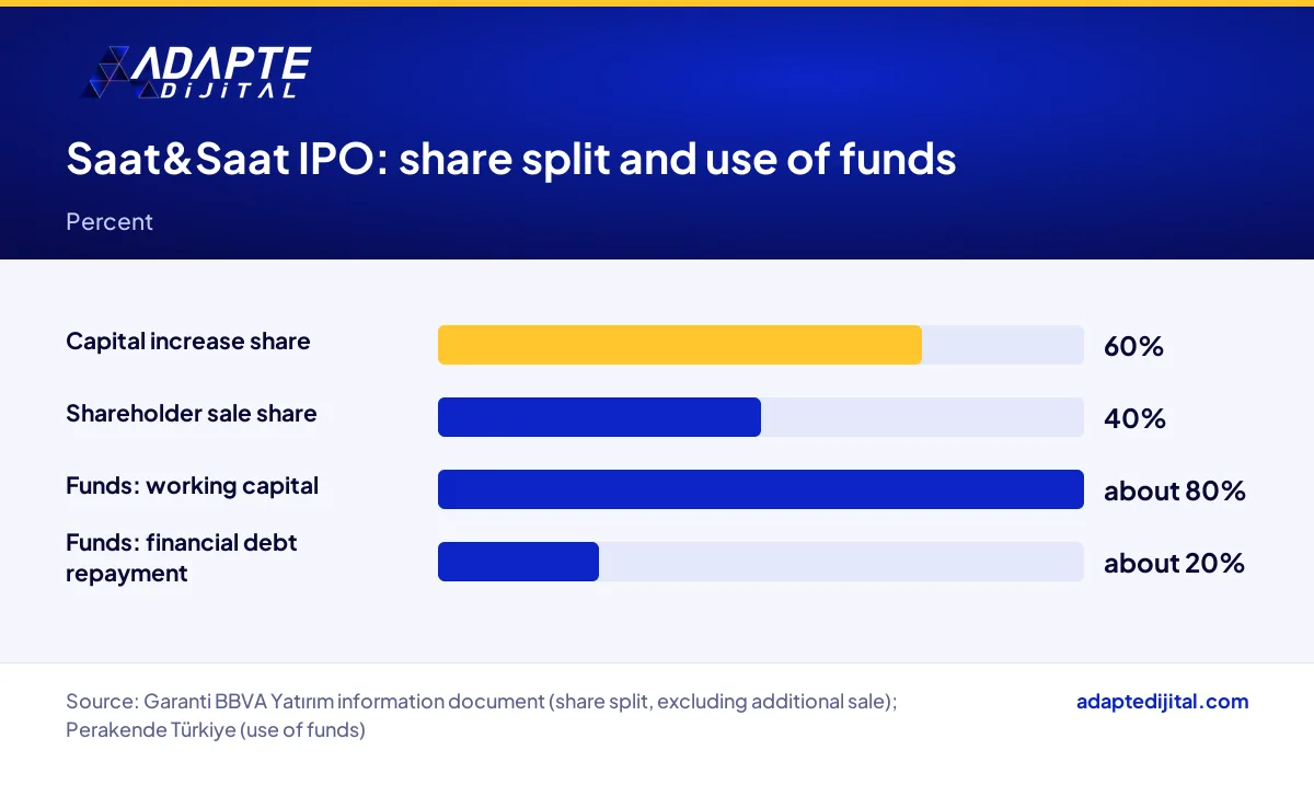 Saat&Saat IPO split between capital increase and shareholder sale, and how the raised funds will be used