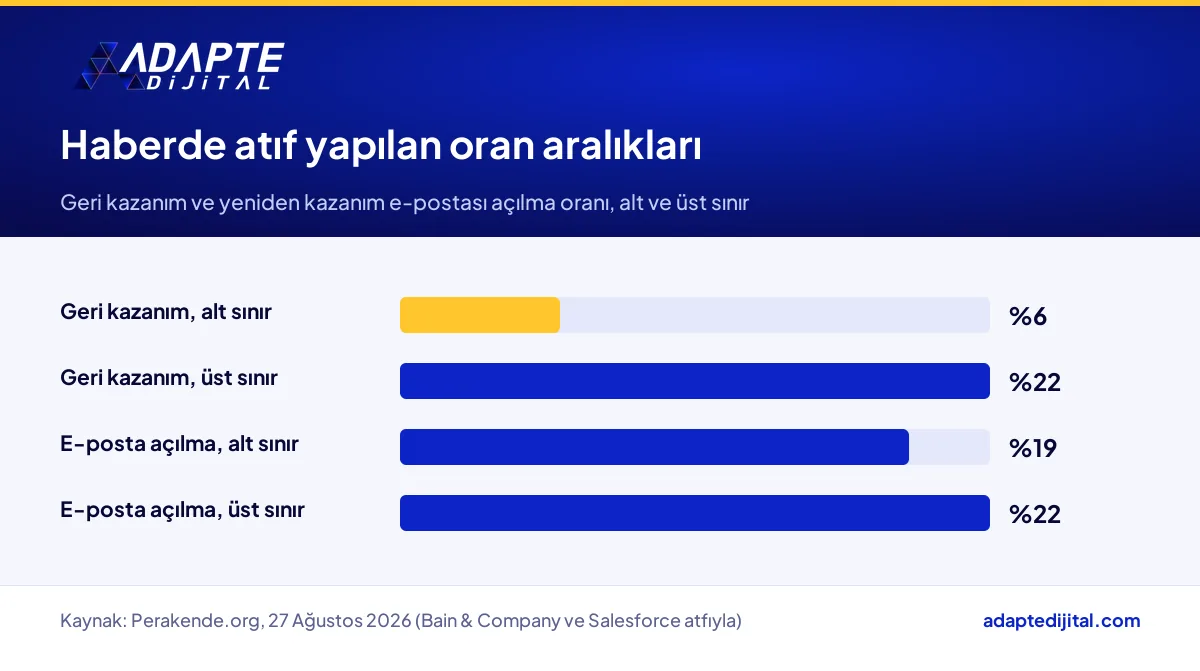 Sessiz terk haberinde geçen geri kazanım ve yeniden kazanım e-postası açılma oranı aralıkları