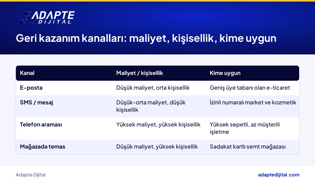 Sessiz terk eden müşteriyi geri kazanma kanallarının maliyet ve kişisellik karşılaştırma tablosu