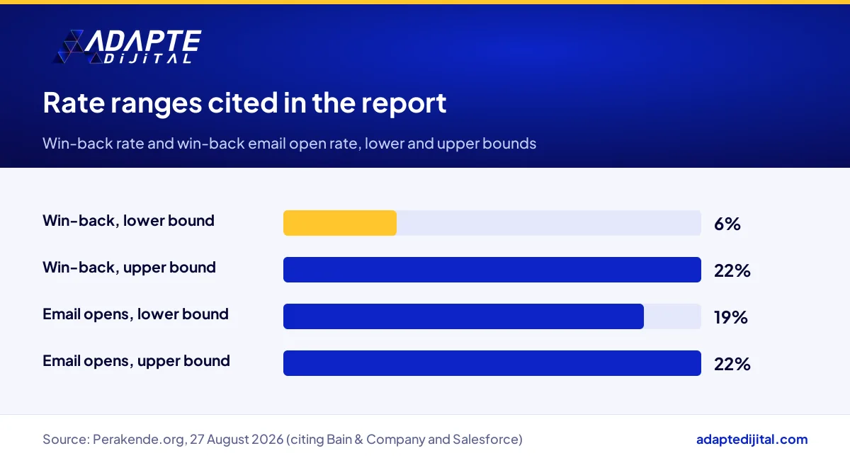 Win-back rate and win-back email open rate ranges cited in the silent churn report