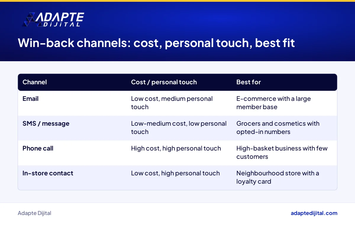 Comparison table of channels for winning back silently churned customers by cost and personal touch
