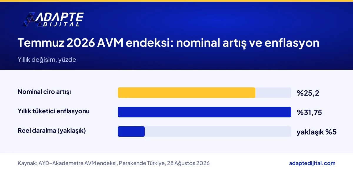 Temmuz 2026 AVM ciro endeksinde nominal artış, yıllık enflasyon ve reel daralmanın karşılaştırması