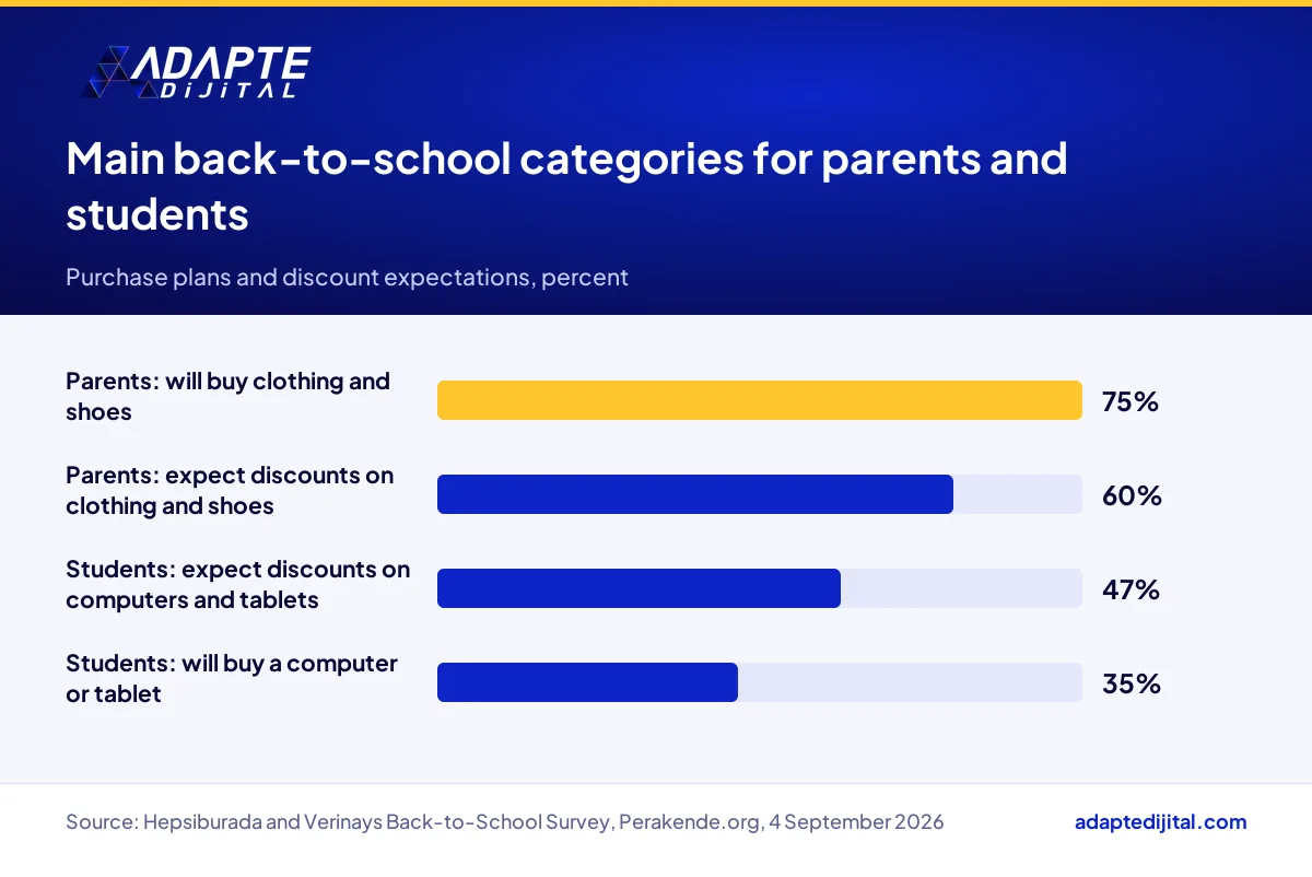 Back-to-school survey shares of parents planning clothing and students planning computers, with discount expectations