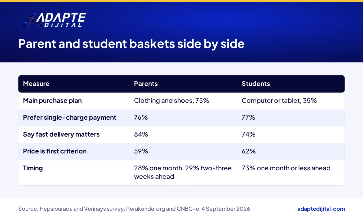 Comparison of parent and university student priorities on products, payment, delivery and price in school shopping