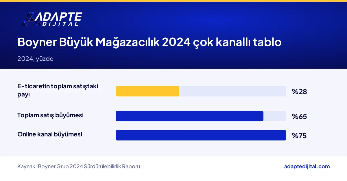 Boyner Büyük Mağazacılık 2024 verilerinde e-ticaret payı, online büyüme ve toplam satış büyümesi