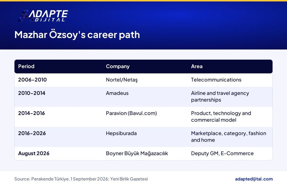 Mazhar Özsoy's career path from Nortel/Netaş to Boyner, with the roles he held along the way