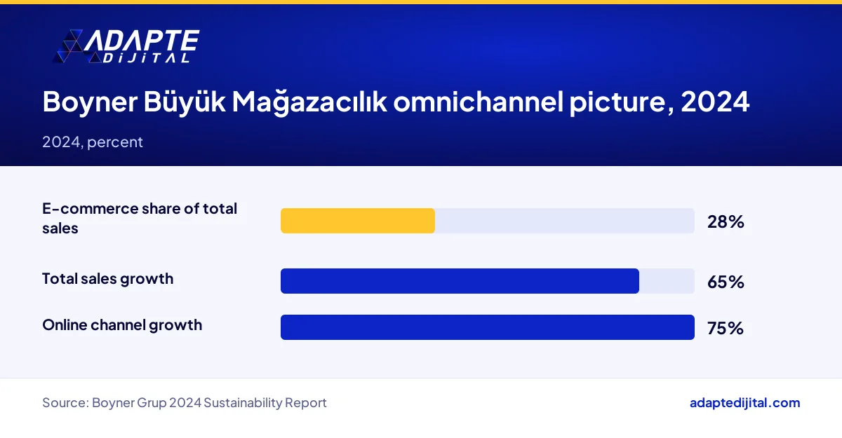 Boyner Büyük Mağazacılık 2024 e-commerce share, online channel growth and total sales growth
