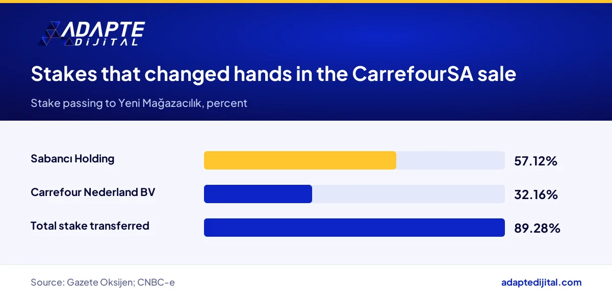 CarrefourSA stakes held by Sabancı Holding and Carrefour Nederland BV passing to Yeni Mağazacılık
