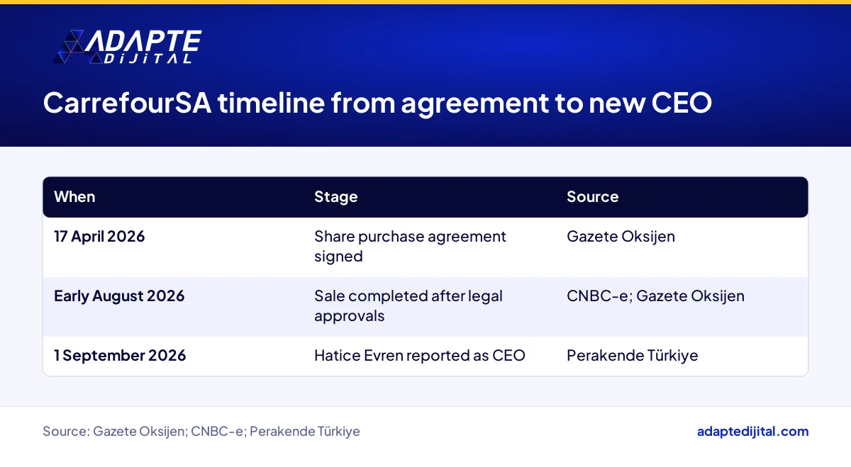 Key dates and stages in CarrefourSA's path from share sale agreement to the new CEO appointment