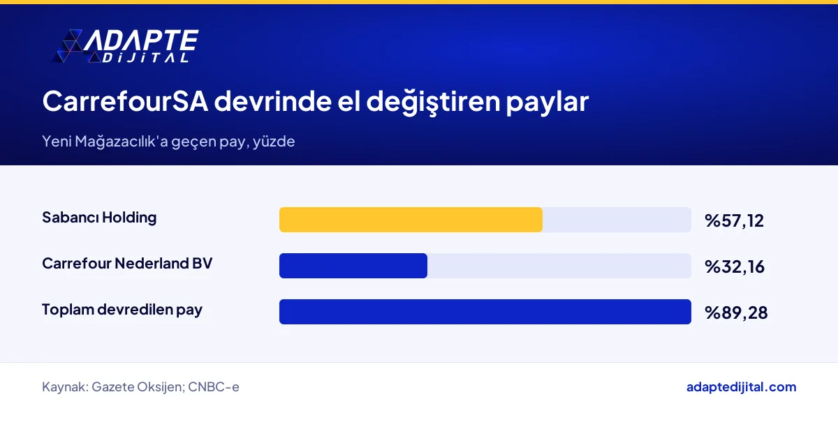 CarrefourSA devrinde Sabancı Holding ve Carrefour Nederland BV paylarının Yeni Mağazacılık'a geçişi