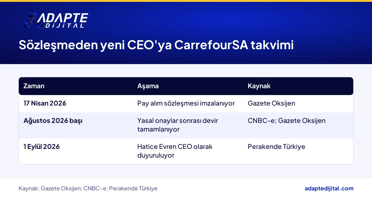 CarrefourSA devrinden yeni CEO atamasına uzanan süreçte öne çıkan tarihler ve aşamalar