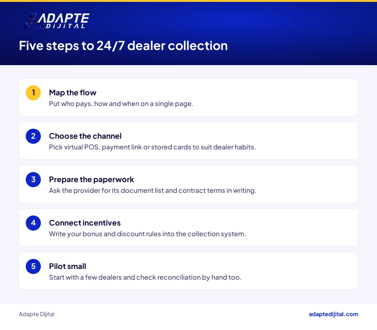 Five steps for a dealer network to set up 24/7 online collection: flow, channel, paperwork, incentives and pilot