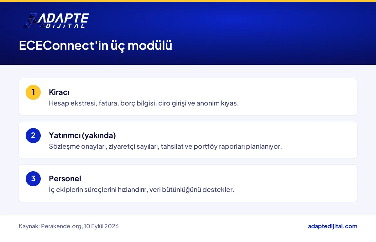 ECE Türkiye ECEConnect platformunun Kiracı, Yatırımcı ve Personel modüllerini ve işlevlerini gösteren liste