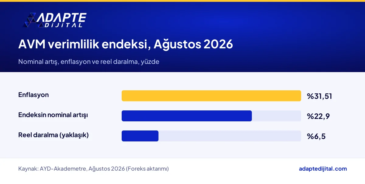 AVM metrekare verimlilik endeksinde Ağustos 2026 nominal artış, enflasyon ve reel daralmayı gösteren çubuk grafik