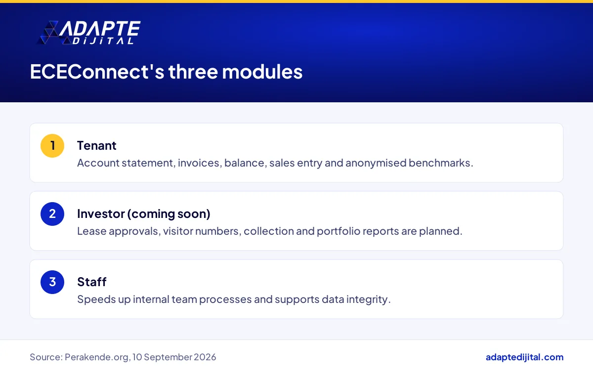 List of the Tenant, Investor and Staff modules of ECE Türkiye's ECEConnect platform and what each one does