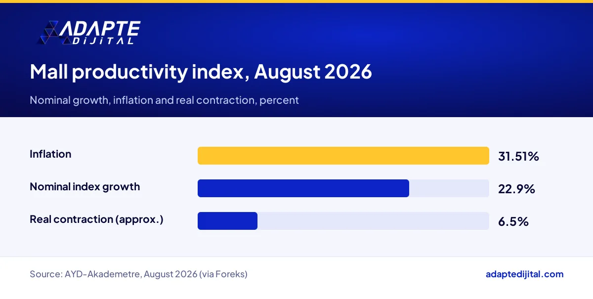 Bar chart of the August 2026 mall productivity index showing nominal growth, inflation and real contraction