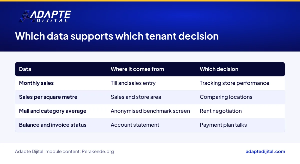 Table showing where a mall tenant gets sales, benchmark and rent data and which decision each one supports