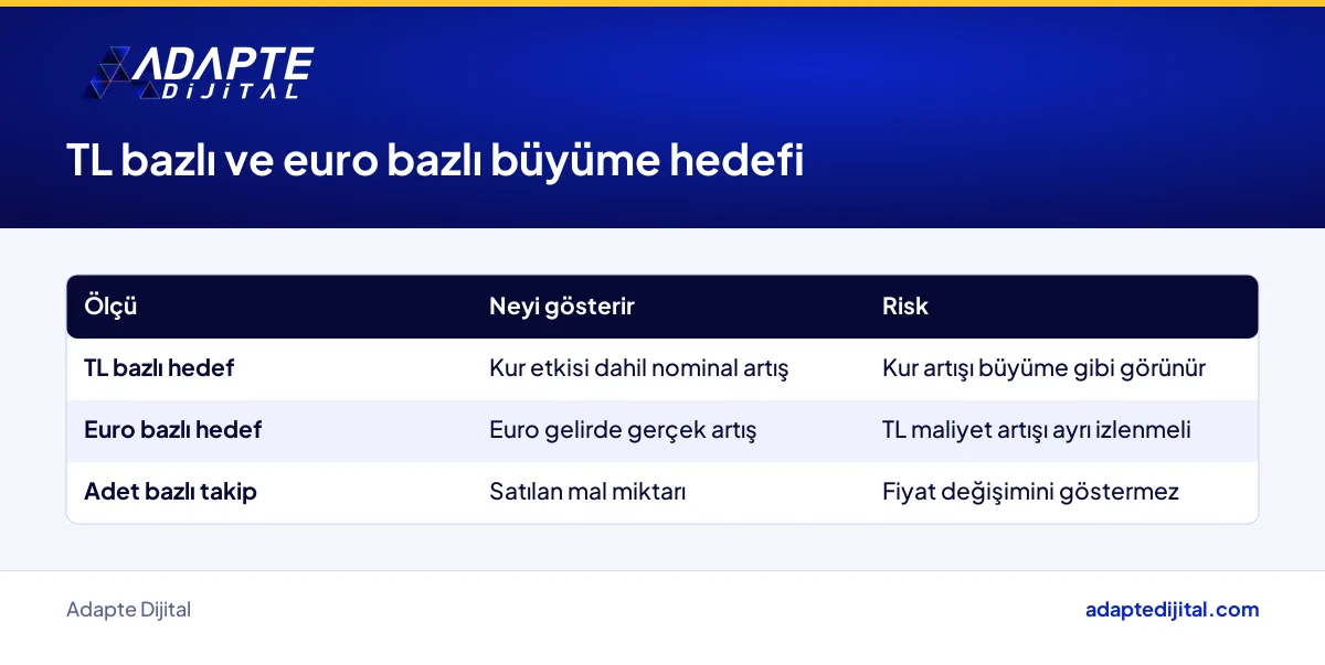 İhracatçı üretici için TL bazlı ve euro bazlı büyüme hedefinin karşılaştırması