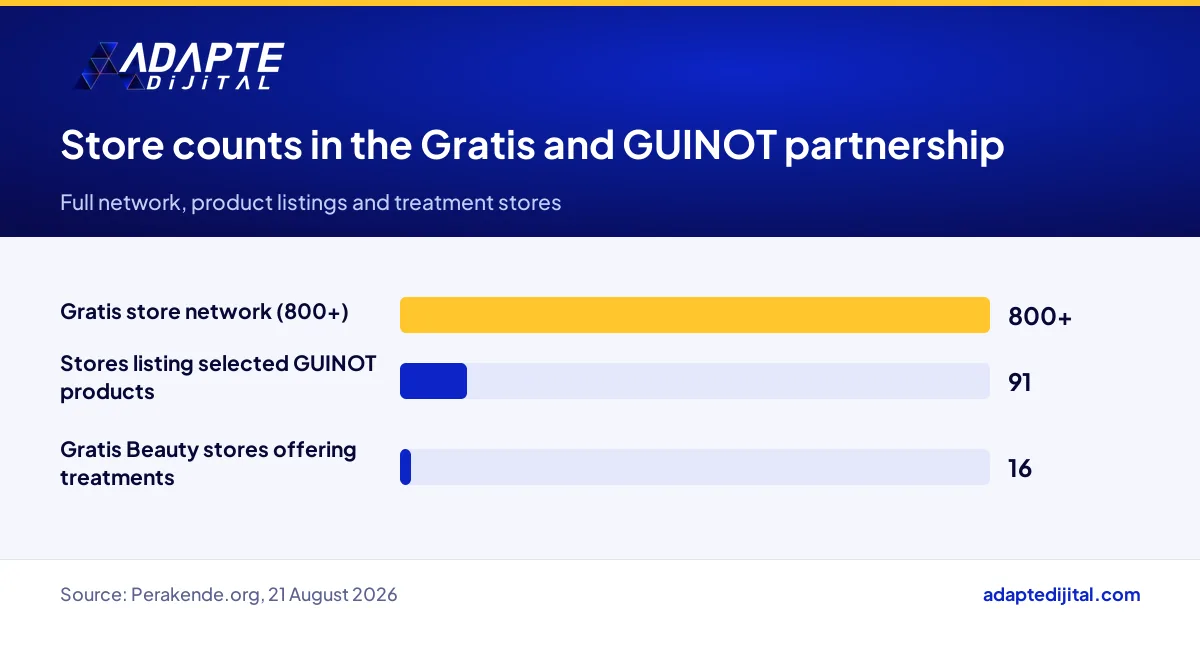 Store counts in the Gratis and GUINOT partnership for treatments, product listings and the full network