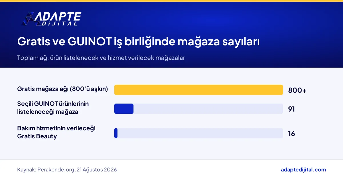 Gratis ve GUINOT iş birliğinde bakım hizmeti verilecek ve ürün listelenecek mağaza sayıları