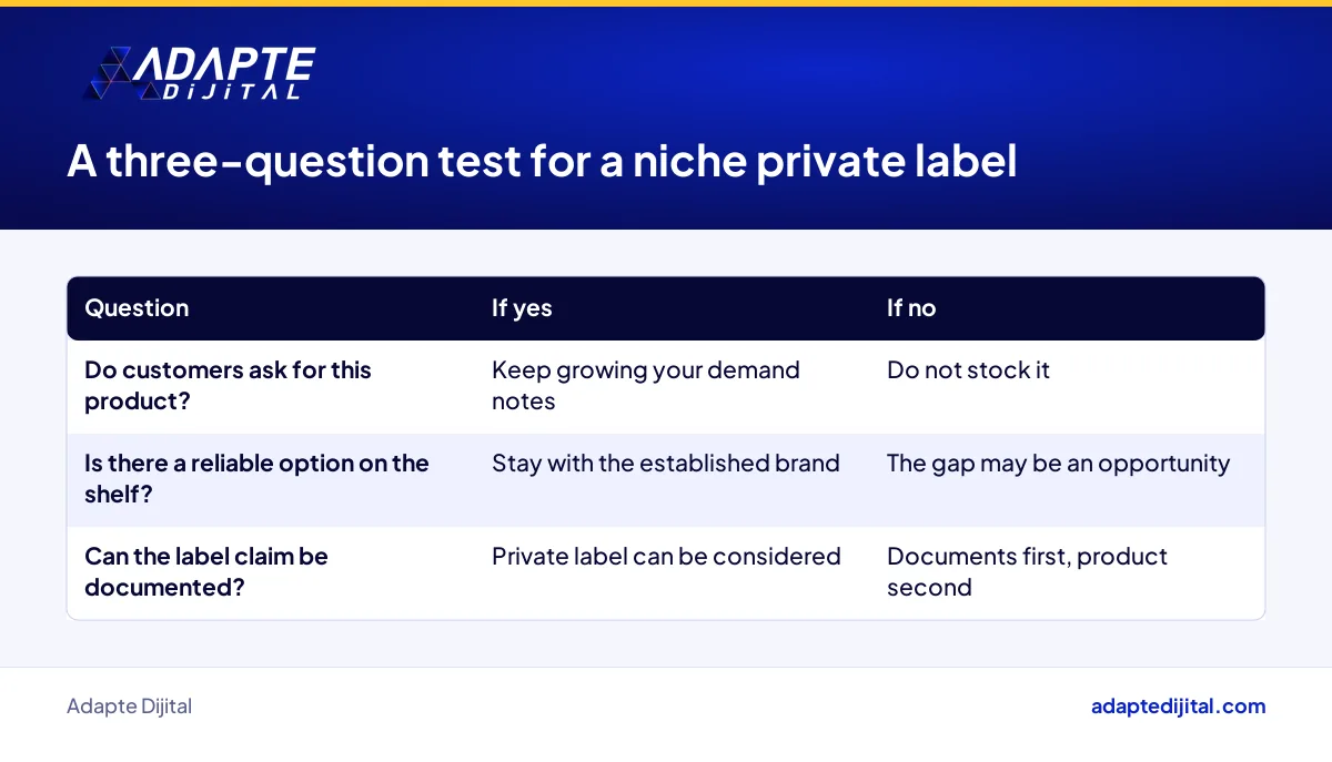 Three-question decision table for a niche private label line covering demand, shelf gap and label conditions