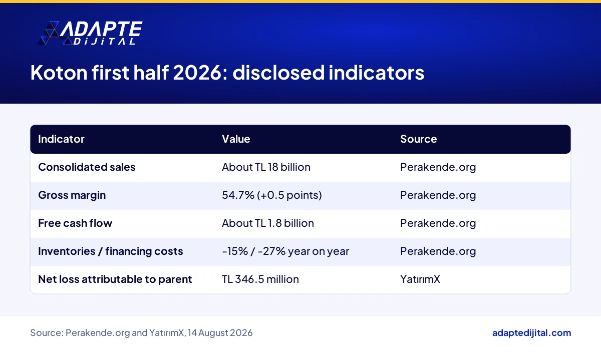Koton's first-half 2026 sales, margin, free cash flow, inventory, financing cost and net loss figures