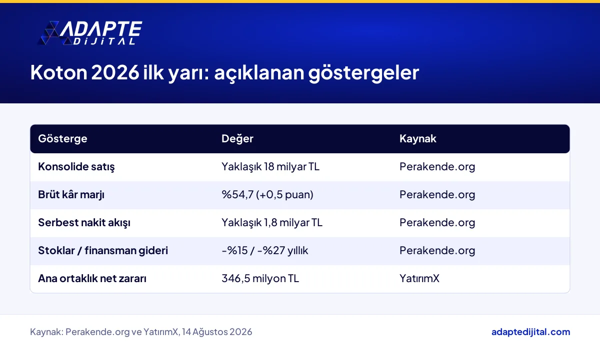 Koton'un 2026 ilk yarısına ait satış, marj, serbest nakit, stok, finansman gideri ve net zarar rakamları