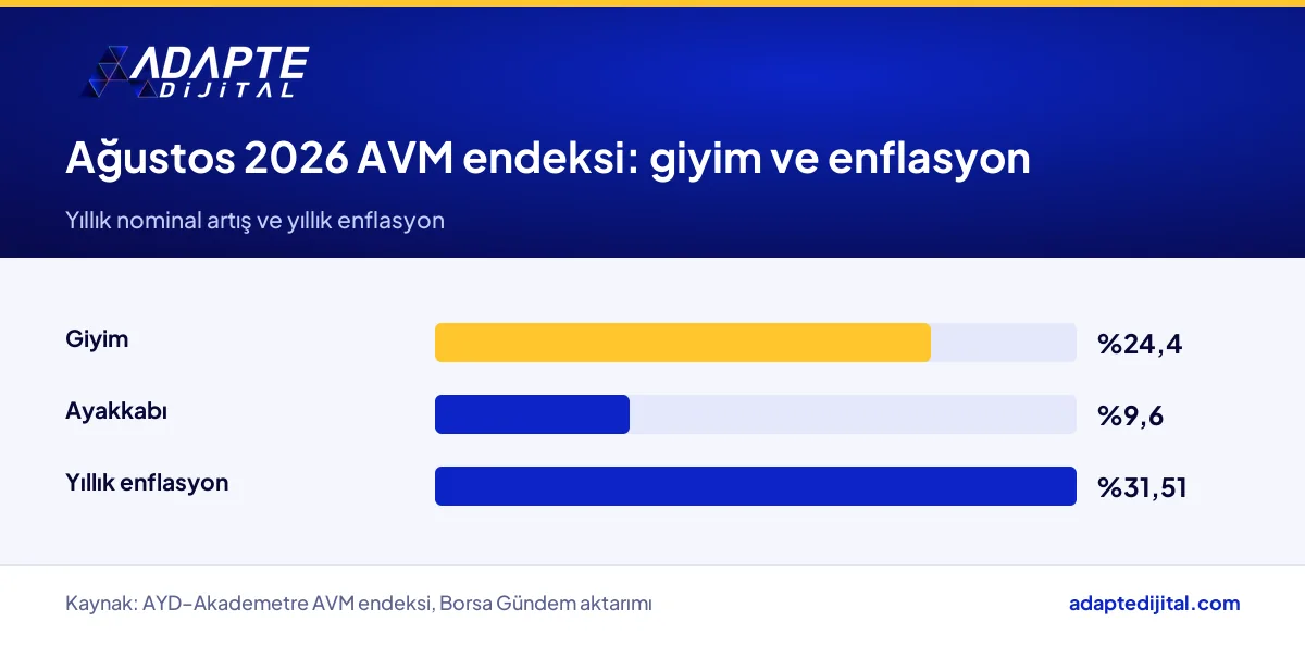 Ağustos 2026 AVM endeksinde giyim ve ayakkabı nominal artışının yıllık enflasyonla karşılaştırması