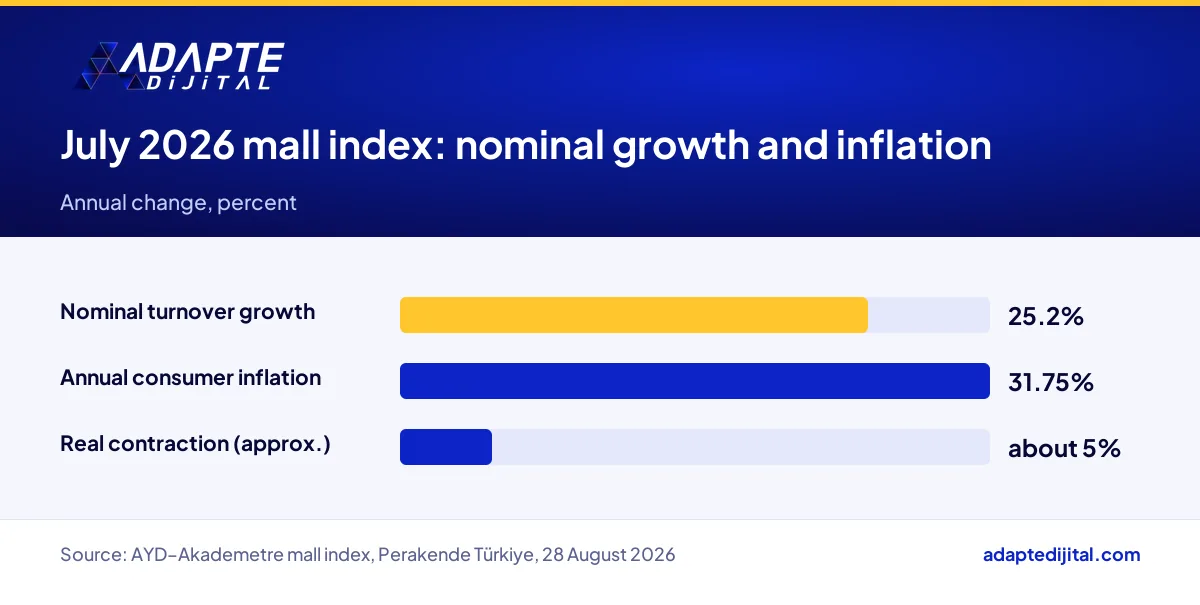 July 2026 mall turnover index: nominal growth, annual inflation and real contraction compared