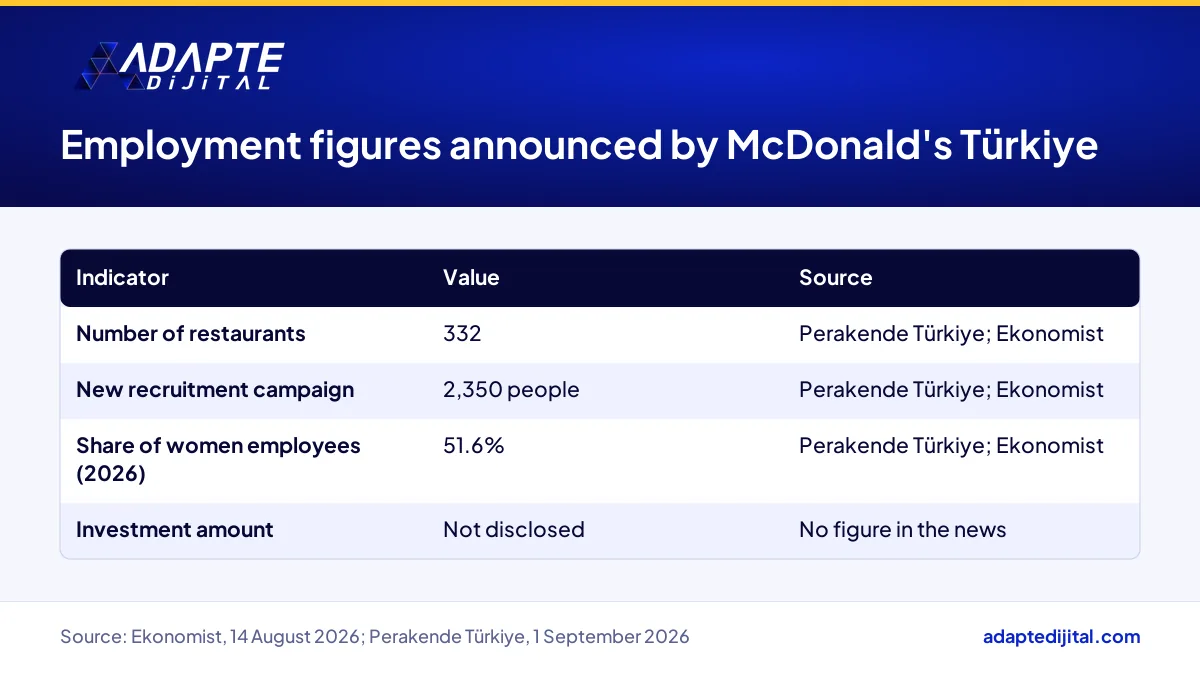 McDonald's Türkiye restaurant count, new hires and share of women employees