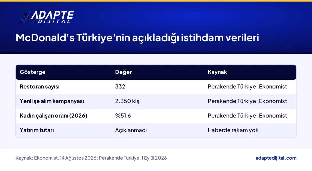McDonald's Türkiye'nin restoran sayısı, yeni istihdam ve kadın çalışan oranı