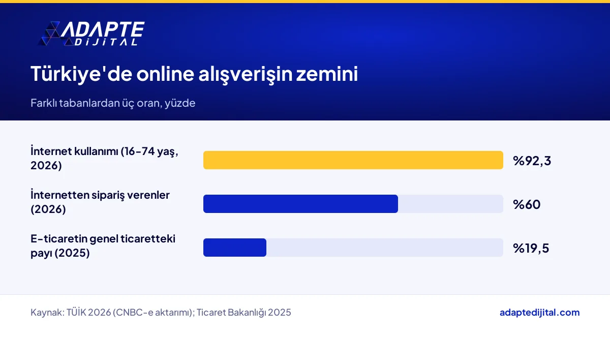 Türkiye'de internet kullanımı, online sipariş oranı ve e-ticaretin genel ticaretteki payını gösteren çubuk grafik