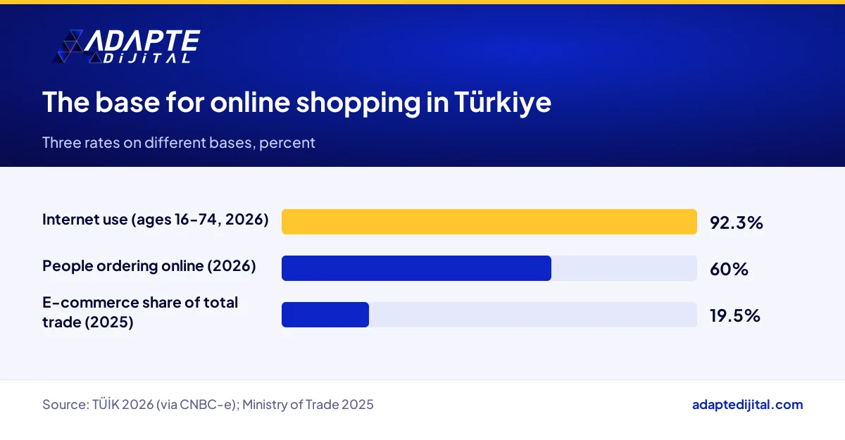 Bar chart of internet use, online ordering and e-commerce share of total trade in Türkiye