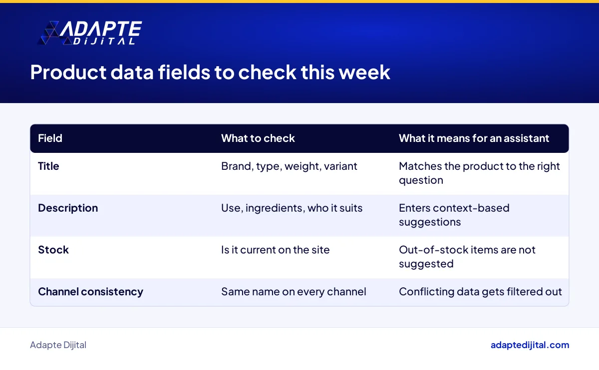Weekly checklist for grocery product data covering title, description, stock and channel consistency