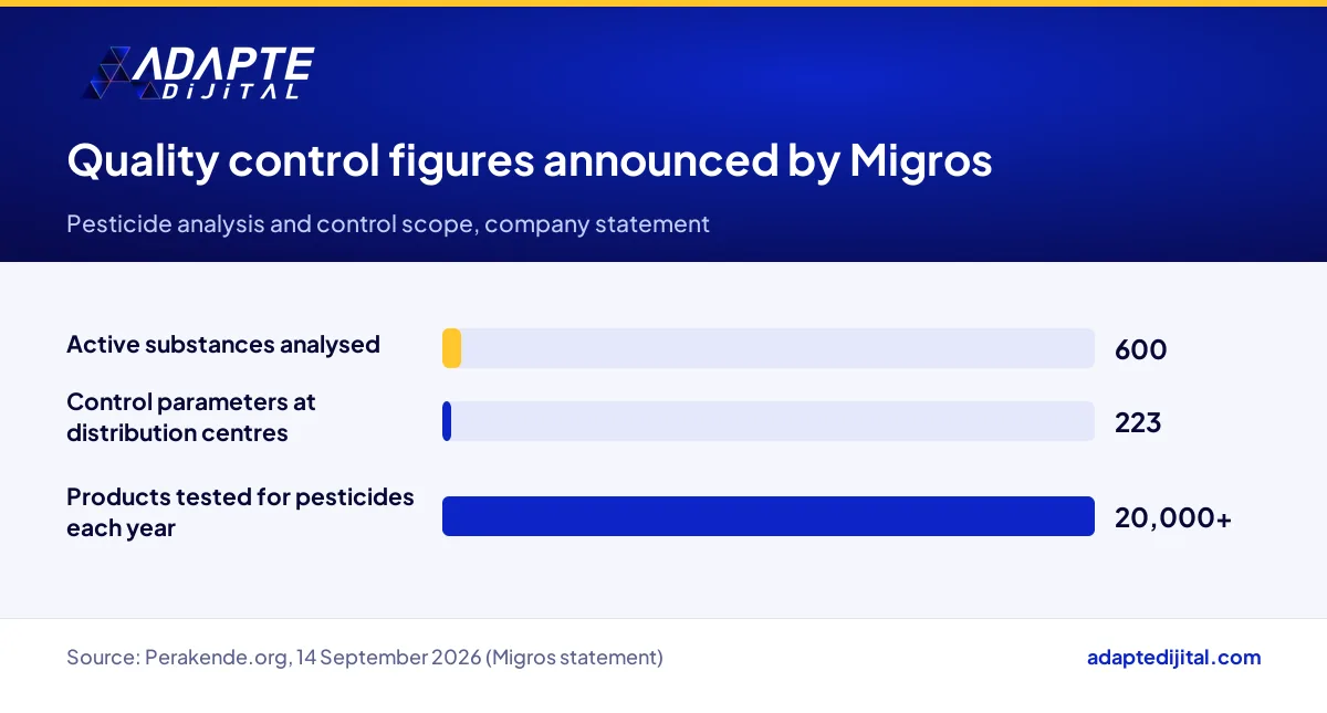 Migros pesticide testing and quality control figures as announced by the company