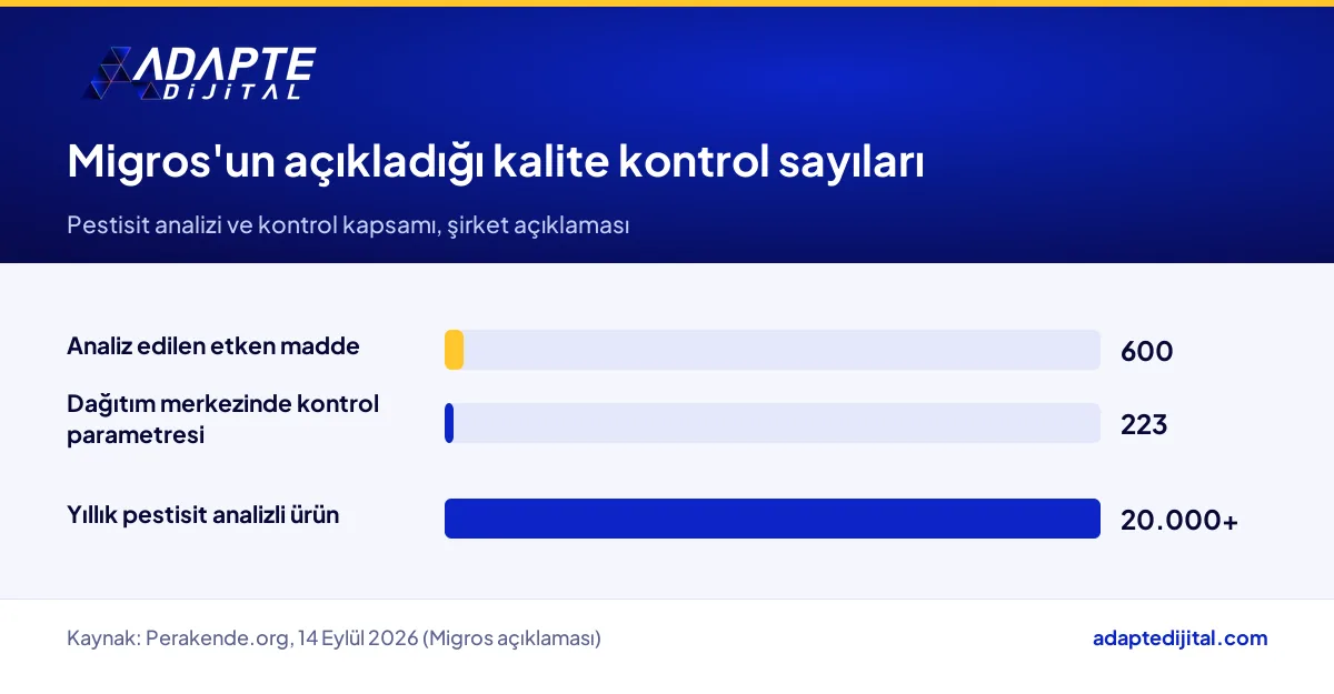 Migros'un açıkladığı pestisit analizi ve kalite kontrol rakamları