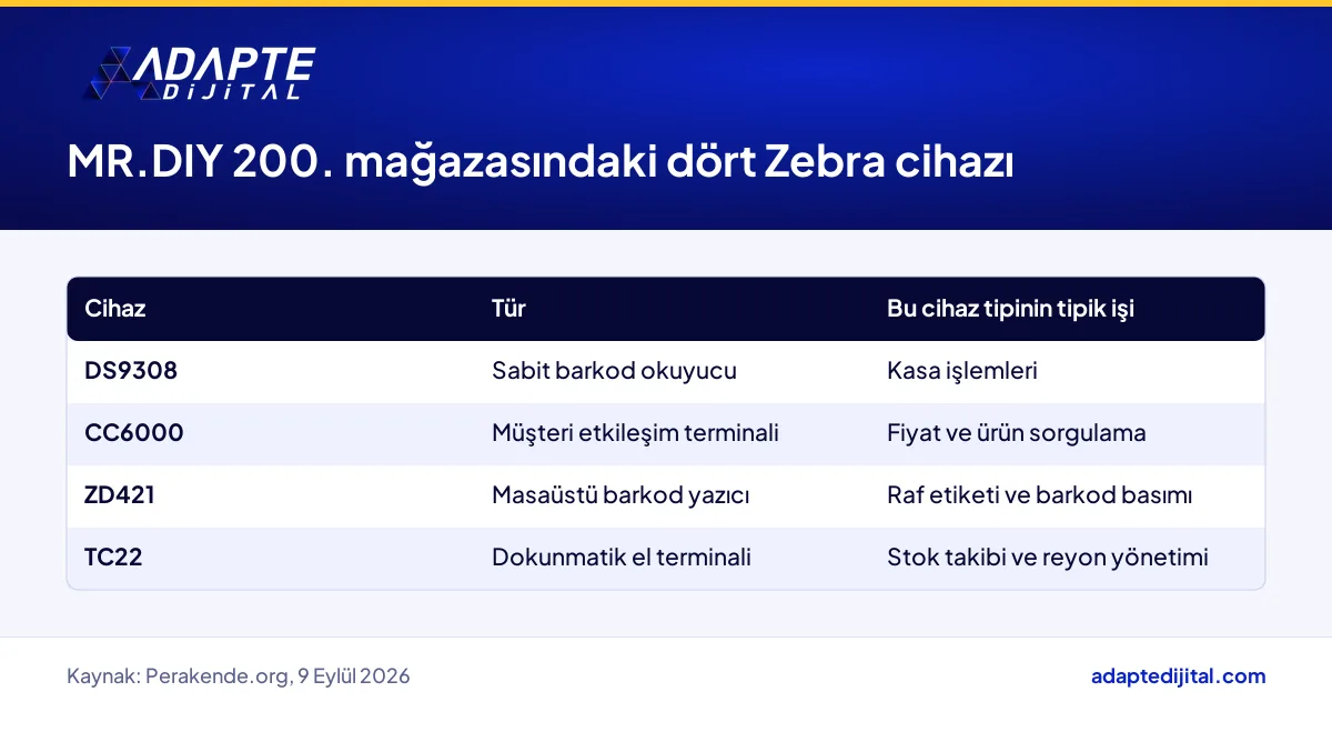 MR.DIY 200. mağazasında kullanılan dört Zebra cihazı ve mağaza içindeki görevleri