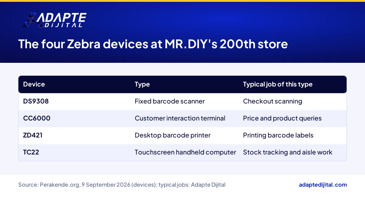 The four Zebra devices named at MR.DIY's 200th store in Türkiye and the typical job of each device type