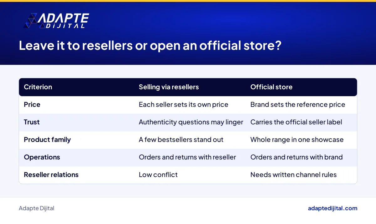 Comparison of selling through resellers versus an official marketplace store on price, trust and operations for a brand