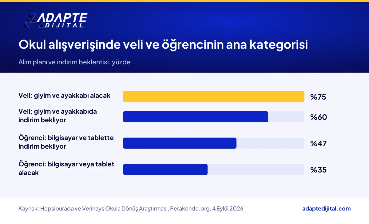 Okula dönüş araştırmasında velilerin giyim, öğrencilerin bilgisayar odaklı alışveriş ve indirim beklentisi oranları