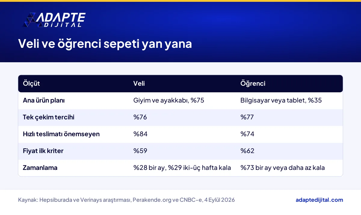 Veli ve üniversite öğrencisinin okul alışverişinde ürün, ödeme, teslimat ve fiyat önceliklerinin karşılaştırması