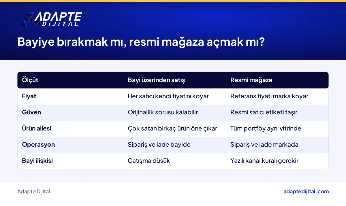 Markanın pazar yerinde bayi üzerinden satış ile resmi mağaza seçeneğinin fiyat, güven ve operasyon karşılaştırması