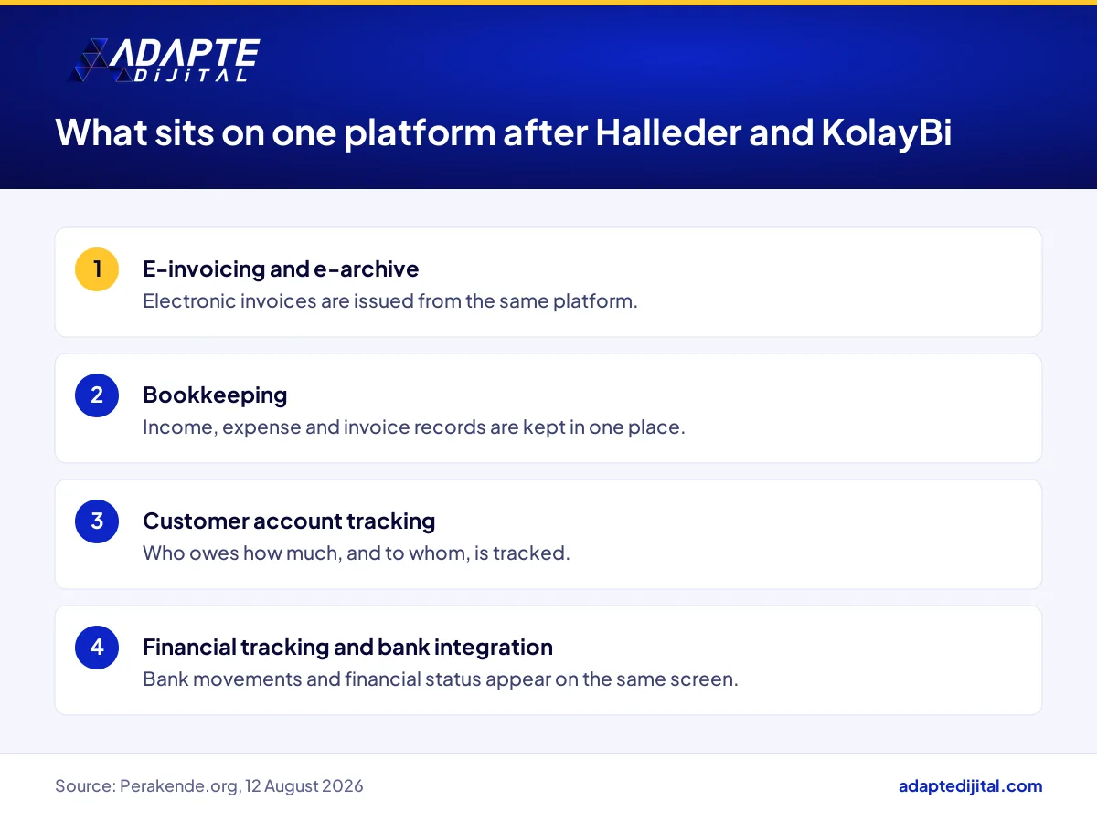 E-invoicing, customer accounts, financial tracking and banking tasks an SME reaches on one platform via Halleder and KolayBi