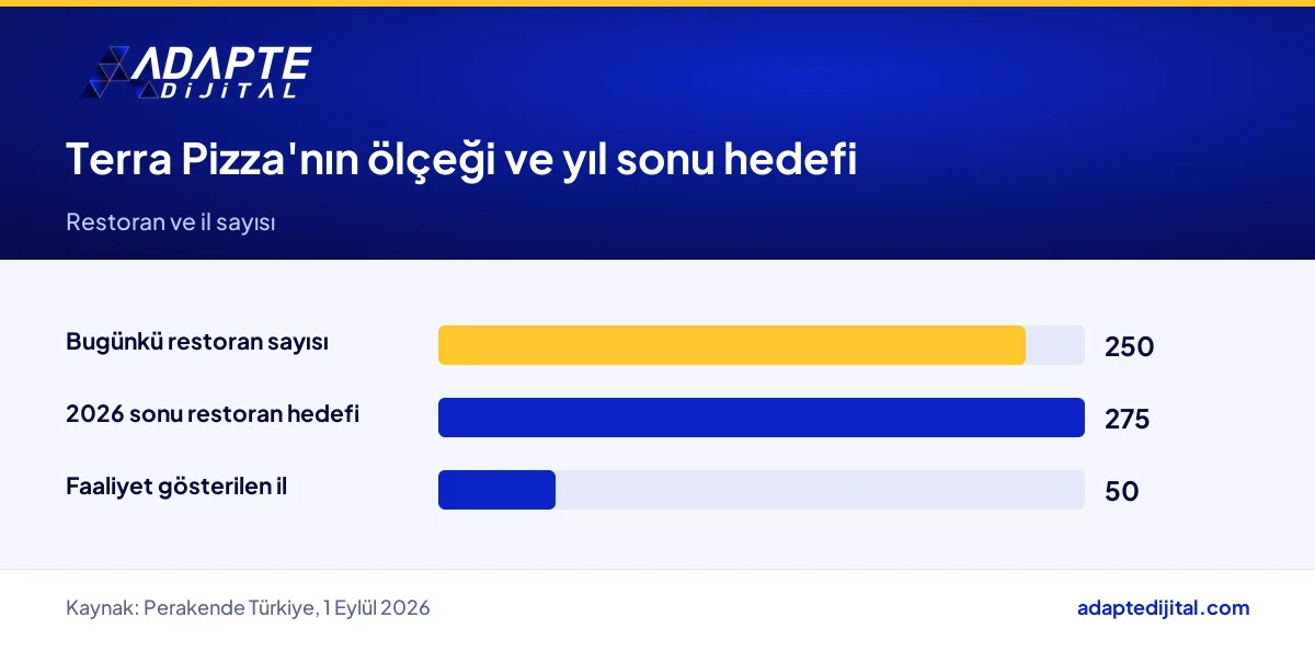 Terra Pizza'nın restoran sayısı, il sayısı ve 2026 sonu hedefi